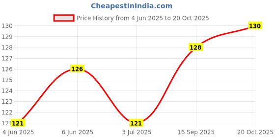 flipkart.com dreampalace india Hand Grip Workout Strengthener Hand Gripper for Men & Women for Gym Workout Hand Grip/Fitness Grip dreampalace india Price History Graph from 4 Jun 2025 to 20 Oct 2025