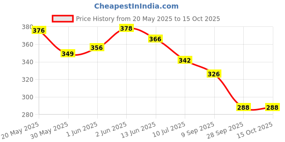 flipkart.com acuplus Hand Gripper And Jump Rope Ab Exerciser acuplus Price History Graph from 20 May 2025 to 14 Oct 2025