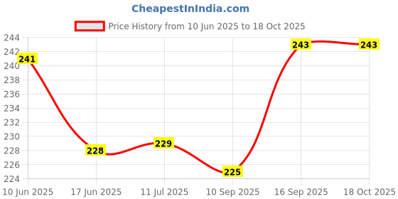 flipkart.com fitnessmix Hand Gripper for Best Hand Exerciser Grip With Foam Hand Gripper Fitness Accessory Kit Kit fitnessmix Price History Graph from 10 Jun 2025 to 18 Oct 2025
