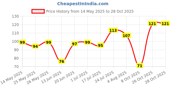 flipkart.com gjshop Hand Gripper Forearm Exerciser Wrist Fitness Foam Wrist Exerciser Hand Grip/Fitness Grip gjshop Price History Graph from 14 May 2025 to 27 Oct 2025