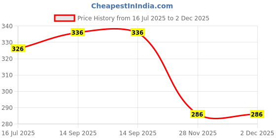 flipkart.com fitnesstricks Hand Gripper, Skipping Rope, Resistance Tube and Foam Hand Gripper Fitness Accessory Kit Kit fitnesstricks Price History Graph from 16 Jul 2025 to 1 Dec 2025