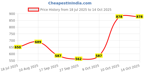 flipkart.com aowbikes HAND-GUARD-KTM-ORIGINAL-BLUE-1 Handlebar Hand Guard aowbikes Price History Graph from 18 Jul 2025 to 13 Oct 2025