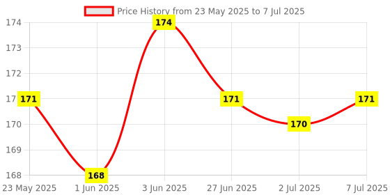 flipkart.com prostuff Hand Held 4 Digit Manual Mechanical Click Analog Tally Counter prostuff Price History Graph from 23 May 2025 to 7 Jul 2025