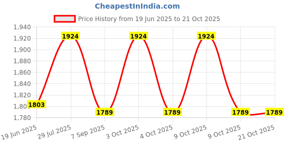 flipkart.com theraband Hand Held Ball Shaped Isotonic Weight for Strength Training and Rehab Exercises Handball theraband Price History Graph from 19 Jun 2025 to 21 Oct 2025