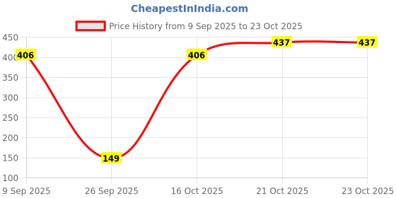 flipkart.com nema Hand Held Balloon Air Infiltrator - Red Balloon Pump nema Price History Graph from 9 Sep 2025 to 21 Oct 2025