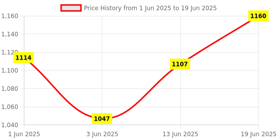 flipkart.com r-tek Hand Held Metal Detector Test Indicator r-tek Price History Graph from 1 Jun 2025 to 19 Jun 2025