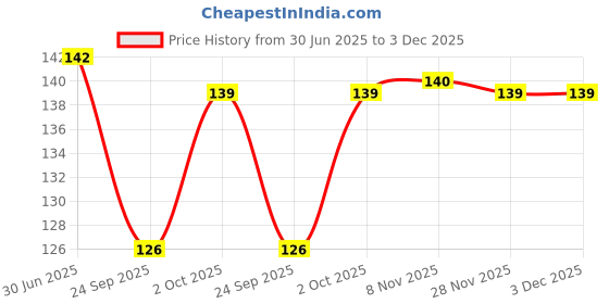 flipkart.com dcs Hand Held Scalp Head Massager dcs Price History Graph from 30 Jun 2025 to 2 Dec 2025
