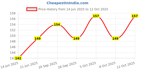 flipkart.com too much Hand held Scalp Head Massager-Set of 2 too much Price History Graph from 14 Jun 2025 to 12 Oct 2025