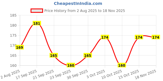 flipkart.com protos Hand Held Wooden 90 mm Magnifying Lens Glass 10x Magnifier protos Price History Graph from 2 Aug 2025 to 17 Nov 2025
