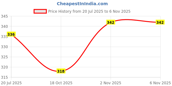 flipkart.com bmt Hand Induction Control Flying Helicopter with sensor bmt Price History Graph from 20 Jul 2025 to 6 Nov 2025