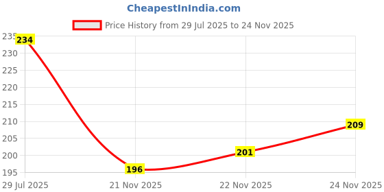 flipkart.com hand kkrafts Plastic Bangle Set hand kkrafts Price History Graph from 29 Jul 2025 to 24 Nov 2025