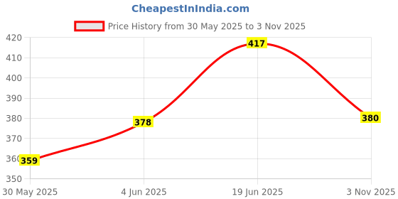 flipkart.com vahvaa Hand Knitting Wool Art Craft Needle Knitting Thread Dyed Multicolor Color Pack of 6 And Crochet Needle vahvaa Price History Graph from 30 May 2025 to 3 Nov 2025