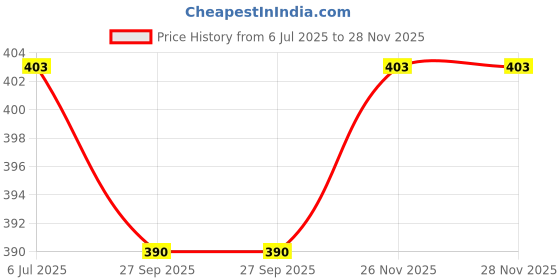 flipkart.com prakritikbliss Hand Made Bamboo Eligant Serving Tray prakritikbliss Price History Graph from 6 Jul 2025 to 27 Nov 2025
