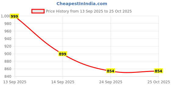 flipkart.com aitihya Hand Made Bamboo Harikan Hanging Lights (Pendant Lights) Lamp Shade aitihya Price History Graph from 13 Sep 2025 to 25 Oct 2025