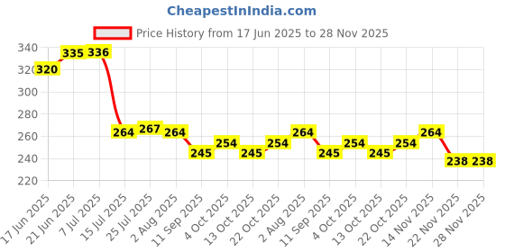 flipkart.com prakritikbliss Hand Made Beautiful Big Eksel Bamboo tea/Dining Serving Tray prakritikbliss Price History Graph from 17 Jun 2025 to 27 Nov 2025