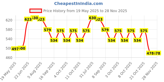 flipkart.com prakritikbliss Hand Made Beautiful VIP Bamboo Tea/Dining Serving Tray prakritikbliss Price History Graph from 19 May 2025 to 28 Nov 2025