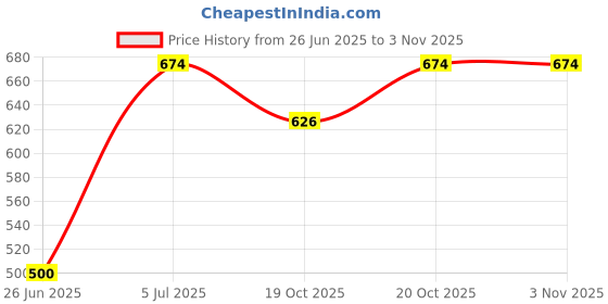 flipkart.com banke bihari glass handicraft Hand Made Glass Hanging Light Pendants Ceiling Lamp banke bihari glass handicraft Price History Graph from 26 Jun 2025 to 2 Nov 2025