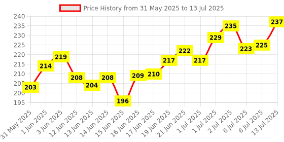 flipkart.com shreeja shilpcraft Hand Made Natural Neem Wood Rattle and Teether for tiny hand Rattle shreeja shilpcraft Price History Graph from 31 May 2025 to 13 Jul 2025