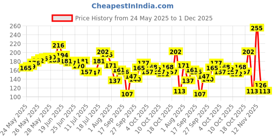 flipkart.com khadi natural Hand Made Rosewater Soap Pack of 3 khadi natural Price History Graph from 24 May 2025 to 1 Dec 2025