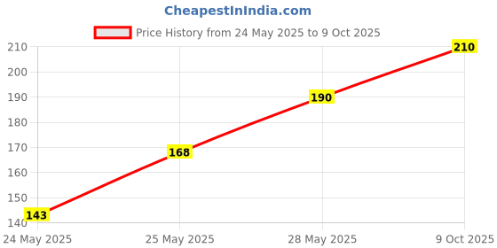 flipkart.com khadi natural Hand Made Saffron Soap khadi natural Price History Graph from 24 May 2025 to 9 Oct 2025