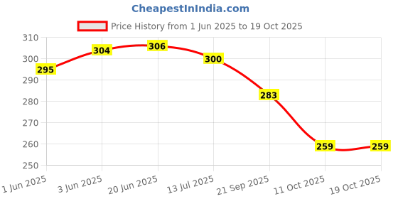 flipkart.com rdc HAND MESSENGER BAG FOR WOMEN COFFEE COLOR BURFI STYLE 2023 Messenger Bag rdc Price History Graph from 1 Jun 2025 to 19 Oct 2025
