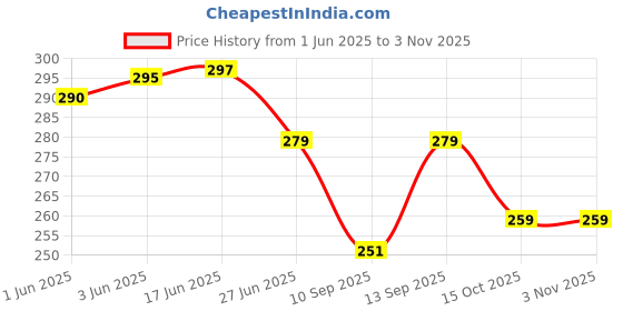 flipkart.com rdc HAND MESSENGER BAG FOR WOMEN CREAM BURFI STYLE 2023 Messenger Bag rdc Price History Graph from 1 Jun 2025 to 3 Nov 2025