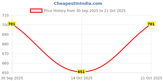 flipkart.com intenzo Hand Operated Export Grease 500 cc 15OZ with 200 GM grease Manual Pump intenzo Price History Graph from 30 Sep 2025 to 21 Oct 2025