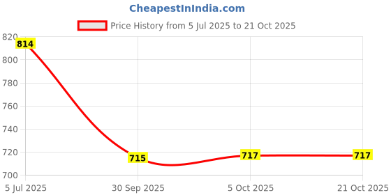 flipkart.com goodsbazaar Hand operated heavy duty lever type grease gun 500cc with 18 Inch Grease Hose Manual Pump goodsbazaar Price History Graph from 5 Jul 2025 to 21 Oct 2025