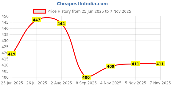 flipkart.com inditrust Hand operating Professional Orange Riveter gun and 5 type 50pcs rivets Glove Heavy Duty Fast Hitting Rivet Gun inditrust Price History Graph from 25 Jun 2025 to 7 Nov 2025