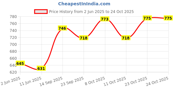 flipkart.com hindustani saudagar Hand Painted Blue & Yellow Ceramic Serving Tray/Sizzler Tray Microwave Safe 9.5 Inch Tray hindustani saudagar Price History Graph from 2 Jun 2025 to 23 Oct 2025