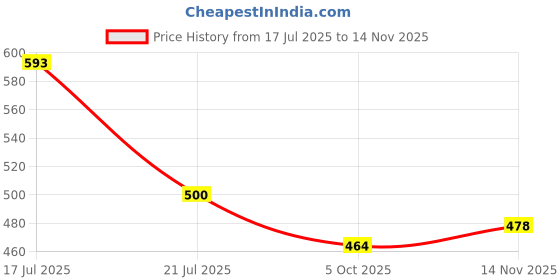 flipkart.com stylemyway Hand Painted Ceramic Spoon Rest for Kitchen (Multicolour, L x B - 22.5 x 9 cm) | Ceramic Serving Spoon stylemyway Price History Graph from 17 Jul 2025 to 14 Nov 2025