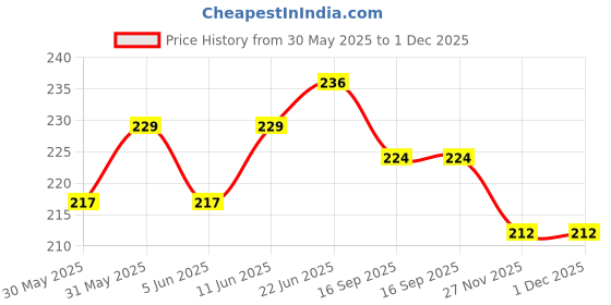flipkart.com khalsa musical Hand Percussion Jhika Cymbals Musical Instrument (4 Pcs Multi-color) Kartal Instrument khalsa musical Price History Graph from 30 May 2025 to 30 Nov 2025
