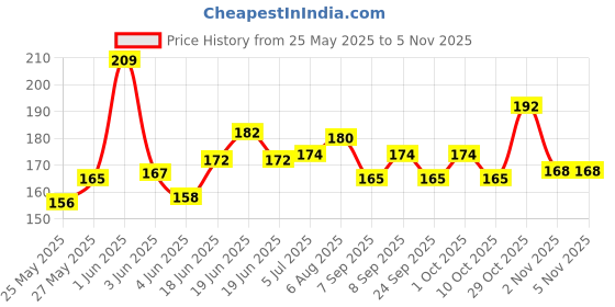 flipkart.com devama the divine HAND PERCUSSION KHARTAL Kartal Instrument devama the divine Price History Graph from 25 May 2025 to 2 Nov 2025