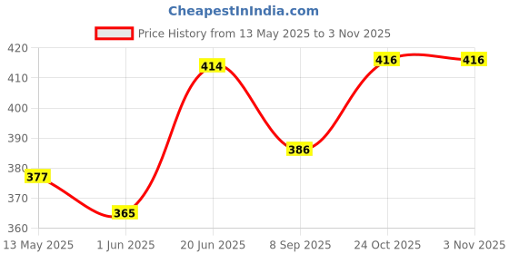 flipkart.com agyvvt Hand Plastic Compressed Vacuum Pump, Storage Bags Home Accessories Handball Pump Pump agyvvt Price History Graph from 13 May 2025 to 2 Nov 2025