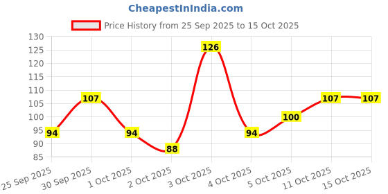 flipkart.com boldfire Hand Power Grip Hand Exerciser Gripper 10-40 Kg For Wrist Forearm Hand Grip/Fitness Grip boldfire Price History Graph from 25 Sep 2025 to 15 Oct 2025