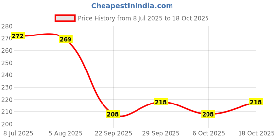 flipkart.com ajro deal Hand Power Gripper & Finger Resistance Band for Muscle Build & Injury Recovery Hand Grip/Fitness Grip ajro deal Price History Graph from 8 Jul 2025 to 18 Oct 2025