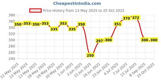 flipkart.com bhadani sales Hand Press Automatic Drinking Bottled Water Dispenser bhadani sales Price History Graph from 13 May 2025 to 25 Oct 2025