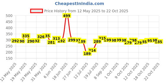 flipkart.com dreamshop Hand Press Automatic Water Pump Dispenser For Bottled Drinking Bottled Water Dispenser dreamshop Price History Graph from 12 May 2025 to 22 Oct 2025