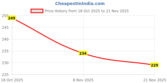 flipkart.com aquabucket Hand Press Design Stainless Steel Flour Sifter Corrosion Sieve aquabucket Price History Graph from 18 Oct 2025 to 21 Nov 2025