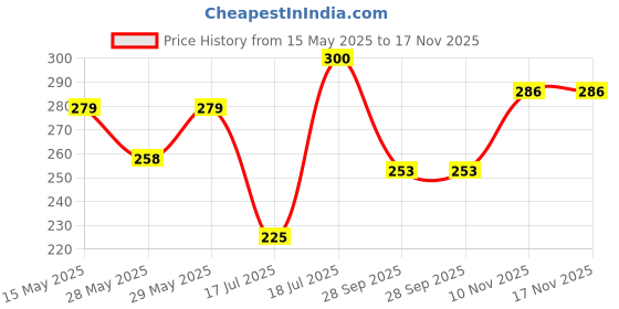 flipkart.com mishti enterprise Hand Press Manual Water Pump Dispenser for 20 Litre Drinking Bottle Bottled Water Dispenser mishti enterprise Price History Graph from 15 May 2025 to 16 Nov 2025