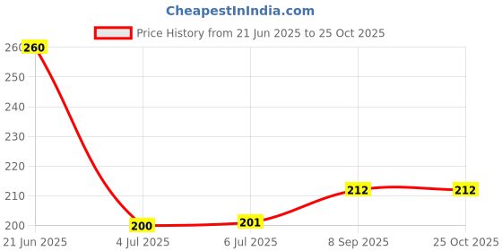 flipkart.com rbgiit Hand Protection Safety Industrial Gloves Mechanical Risk Coated Work Gloves K1 Hockey Gloves rbgiit Price History Graph from 21 Jun 2025 to 24 Oct 2025
