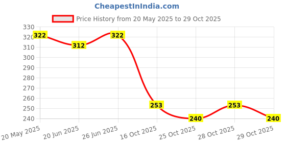 flipkart.com creeknest Hand Protection Tactical & Breathable Half Fingers Bike Riding Gloves for Riders Riding Gloves creeknest Price History Graph from 20 May 2025 to 29 Oct 2025