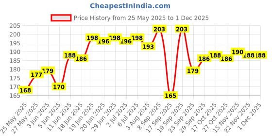 flipkart.com mehta's Hand Protective Safety Red Coloured Rubber Gloves For Women Ledies Special Chemical And Indrustrial Use Multi Purpose RubberSafety Gloves mehta's Price History Graph from 25 May 2025 to 30 Nov 2025