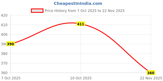 flipkart.com asryd Hand Protector Carbon Color Metal Body Heavy Hand Protection Bike Handlebar Handlebar Hand Guard asryd Price History Graph from 7 Oct 2025 to 22 Nov 2025