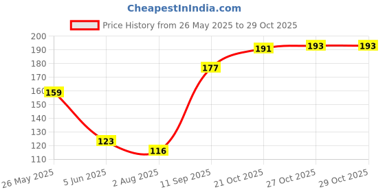 flipkart.com cosco Hand Pump Ball Pump cosco Price History Graph from 26 May 2025 to 29 Oct 2025