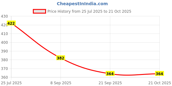 flipkart.com kiddoz kreations Hand Pump - Double Quick Portable Manual Air Pump for Rapid Inflation Balloon Pump kiddoz kreations Price History Graph from 25 Jul 2025 to 21 Oct 2025