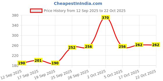 flipkart.com ancientt Hand Pump Manual Water Dispenser A-C-20 Bottom Loading Water Dispenser ancientt Price History Graph from 12 Sep 2025 to 22 Oct 2025
