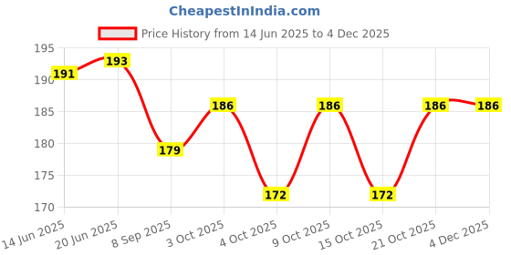 flipkart.com box of joy hand pump set of 2 pcs Balloon Pump box of joy Price History Graph from 14 Jun 2025 to 4 Dec 2025