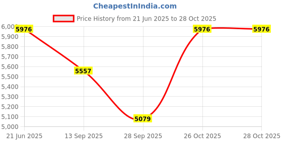 flipkart.com maga mart Hand Pumped Harmonium (Two Fold Bellow, Bass Reed) 3.2 Octave Hand Pumped Harmonium maga mart Price History Graph from 21 Jun 2025 to 27 Oct 2025