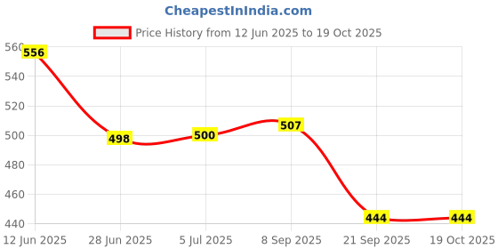 flipkart.com a sarkar magic world Hand Puppets a sarkar magic world Price History Graph from 12 Jun 2025 to 19 Oct 2025